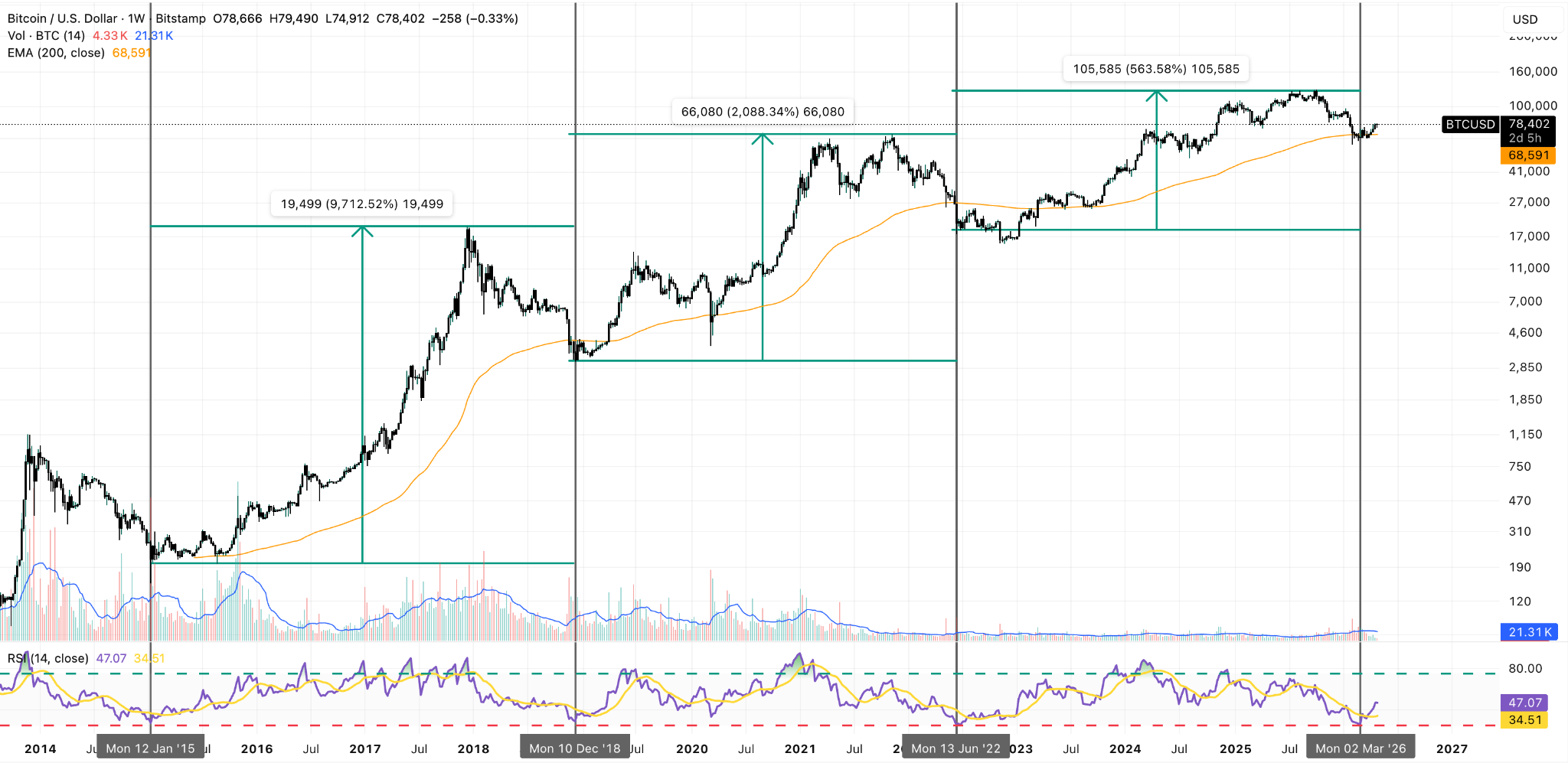 BTC/USD Weekly Chart