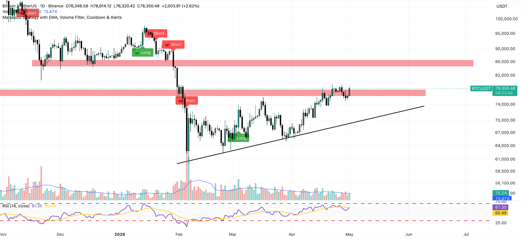 BTC/USDT Daily Chart