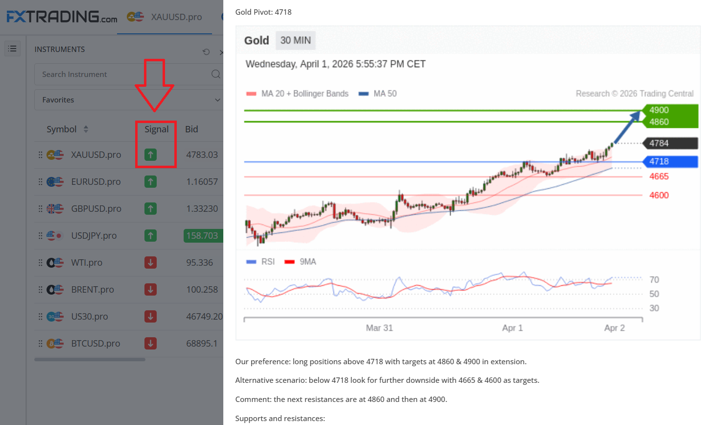 A trading signal by Trading Central