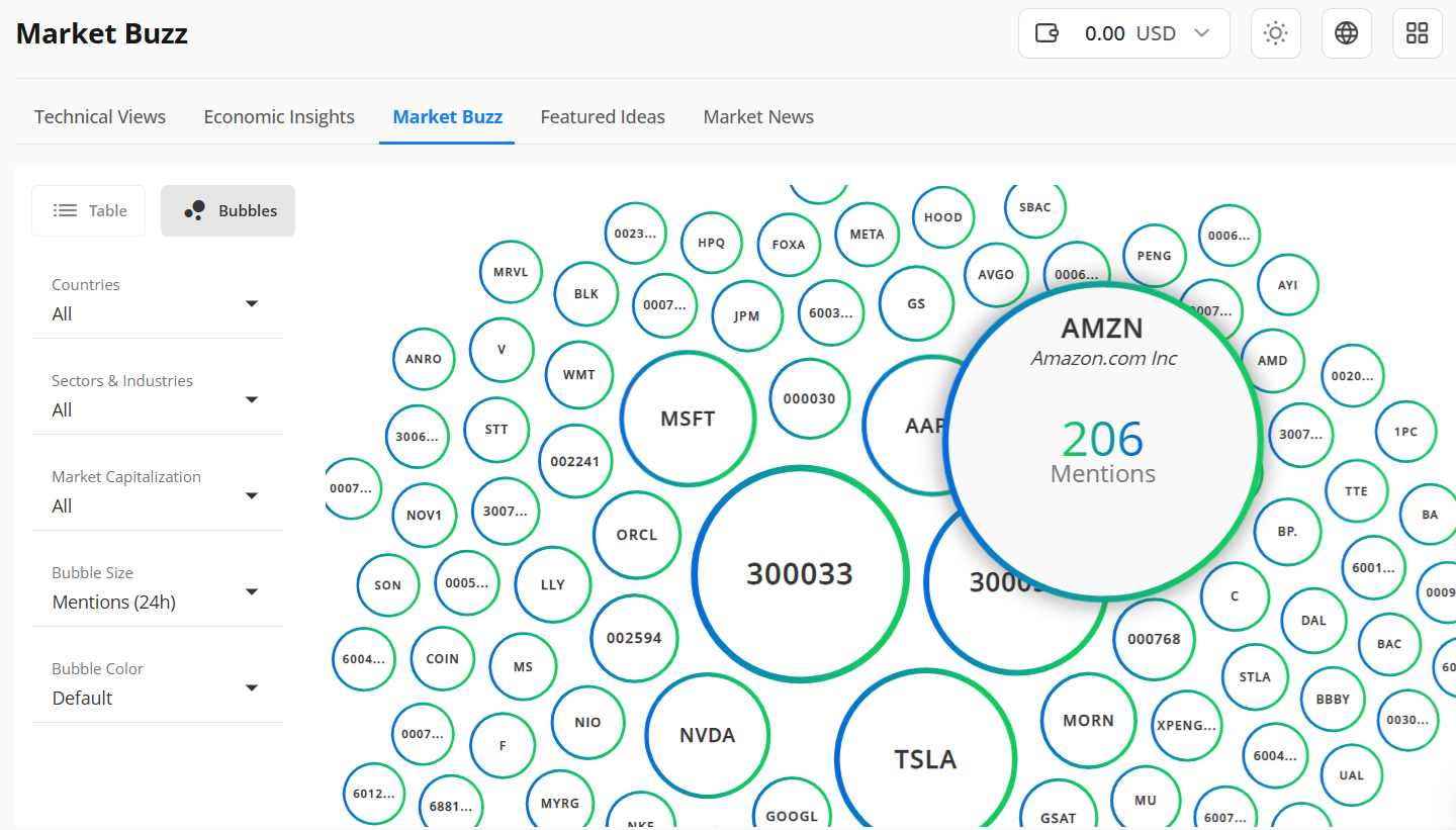 The Market Buzz feature by Trading Central