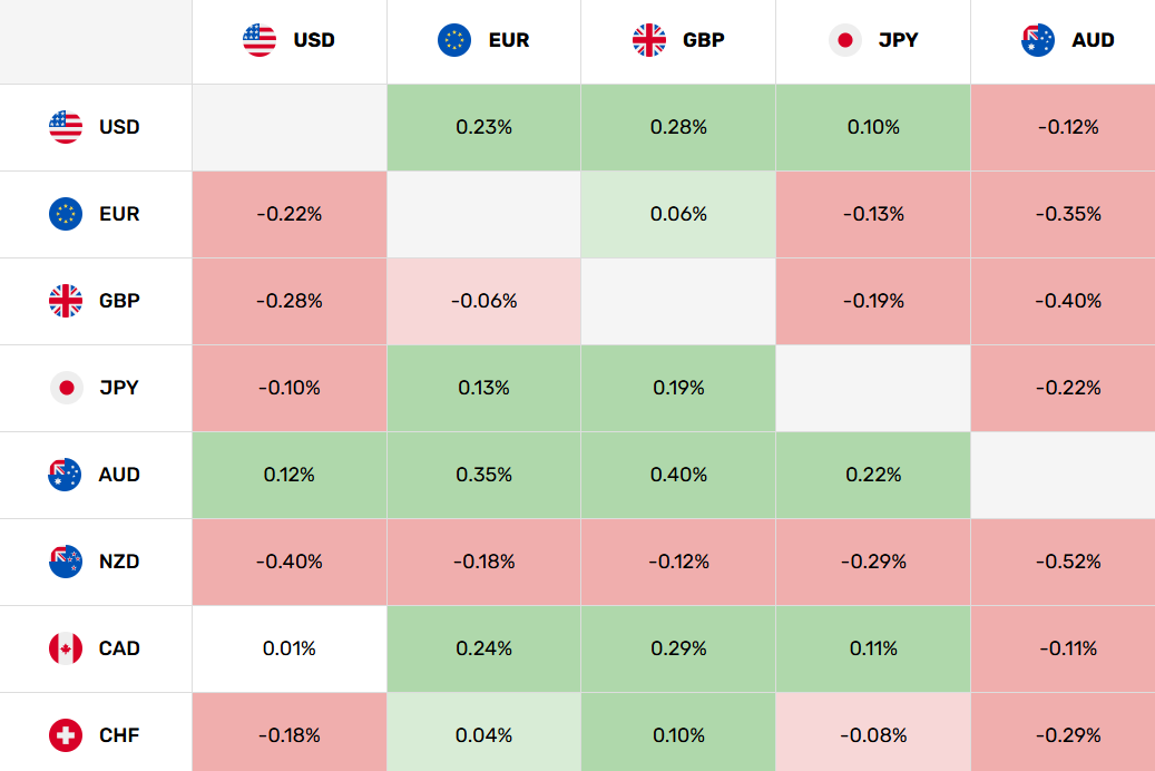 Mapa de calor de divisas que muestra que el AUD/USD sube 0,12%, AUD/EUR sube 0,35%, AUD/GBP sube 0,40%, AUD/JPY sube 0,22% y AUD/NZD implícito sube 0,52%.