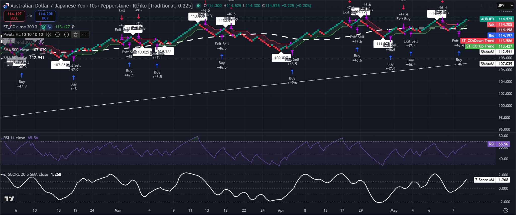 Gráfico Renko del AUD/JPY con ladrillo de 0,225 que muestra el precio cerca de 114,52, por encima de la 50-SMA, la 500-SMA y el soporte del Supertrend, con RSI alrededor de 65,6 y SMA del Z-Score cerca de 1,27.