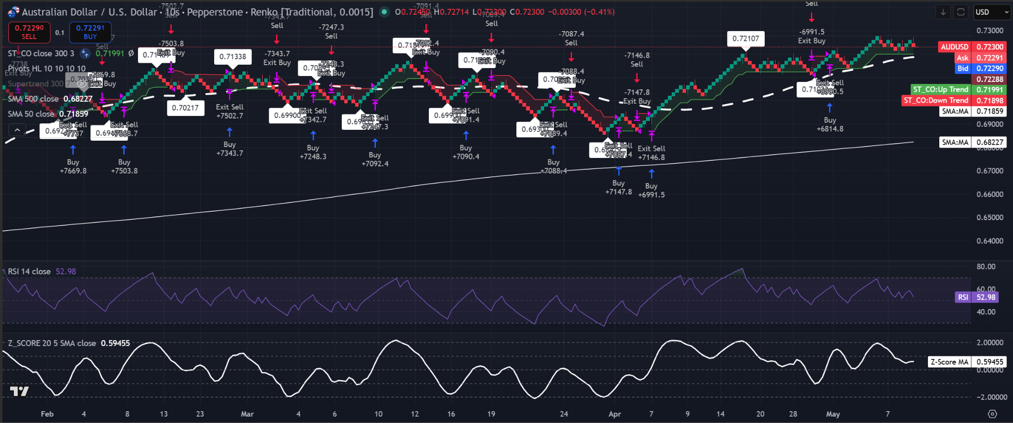 Gráfico Renko del AUD/USD con ladrillo de 0,0015 que muestra el precio por encima de la 50-SMA, la 500-SMA, Supertrend en verde, RSI cerca de 59 y Z-Score por encima de 0.