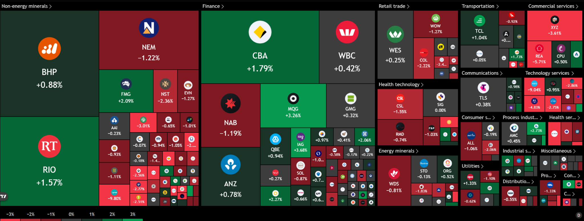ASX 200 market heat map showing gains in Macquarie, IAG, BHP and Rio Tinto, while Xero, REA Group, WiseTech and Black trader lower.