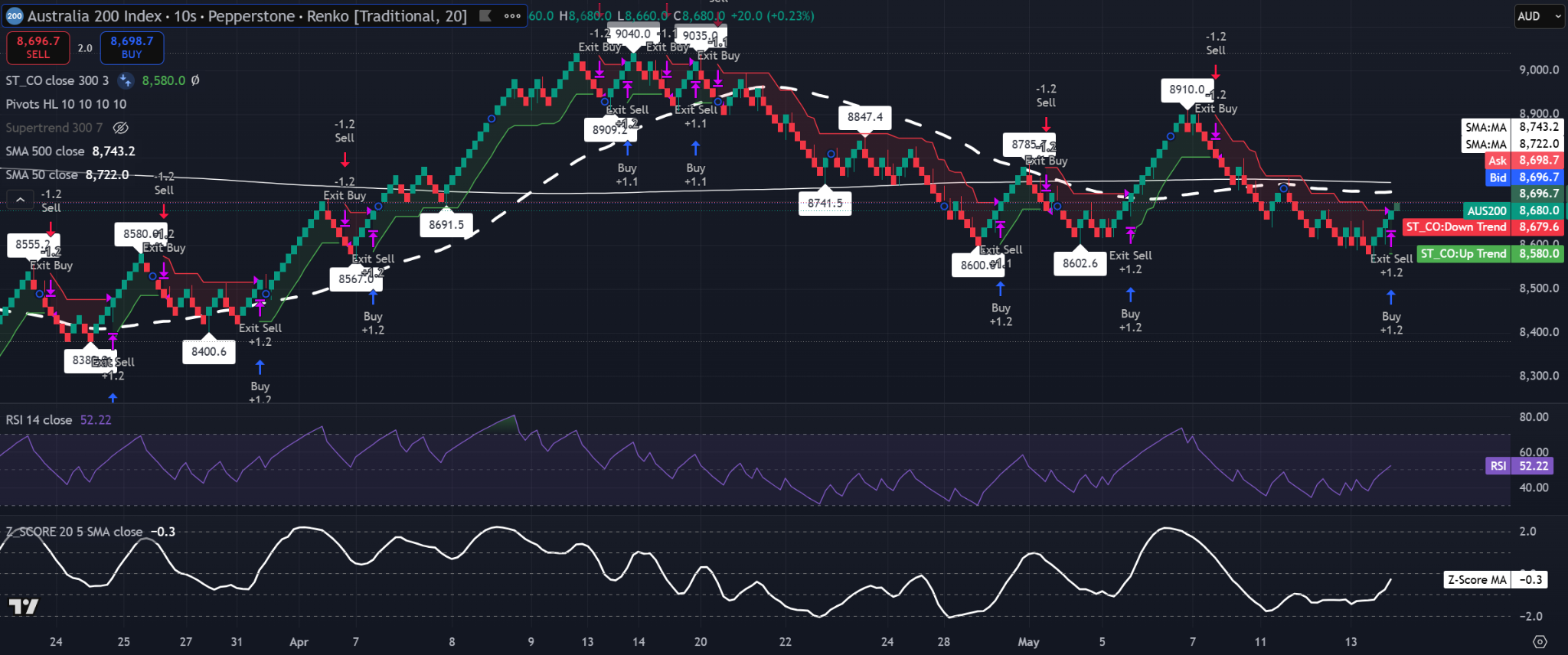 ASX 200 20-brick Renko chart showing price near 8,680, below the 50-SMA and 500-SMA, with RSi near 52 and Z-Score SMA recovering from negative territory.