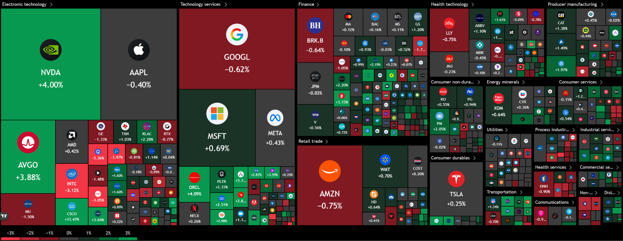 S&amp;P 500 heat map showing Nvidia up 4.00%, Broadcom up 3.88%, Cisco up 13.47%, Oracle up 4.09%, Intel down 3.12%, Qualcomm down 5.36%, and ASML down 3.97%. 