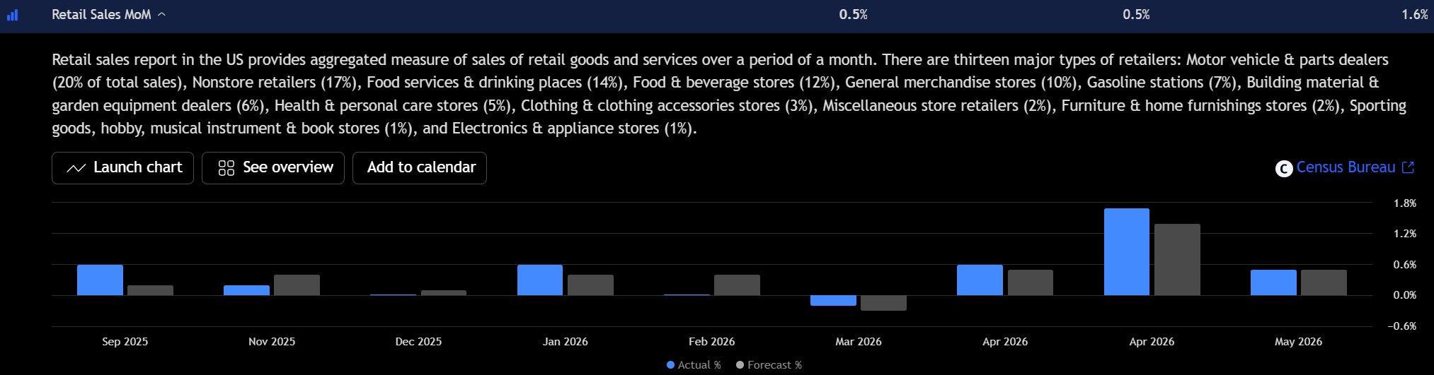 Bar chart of US retail sales month over month showing May 2026 actual sales growth at 0.5%, in line with forecast and below April’s 1.6% increase. 