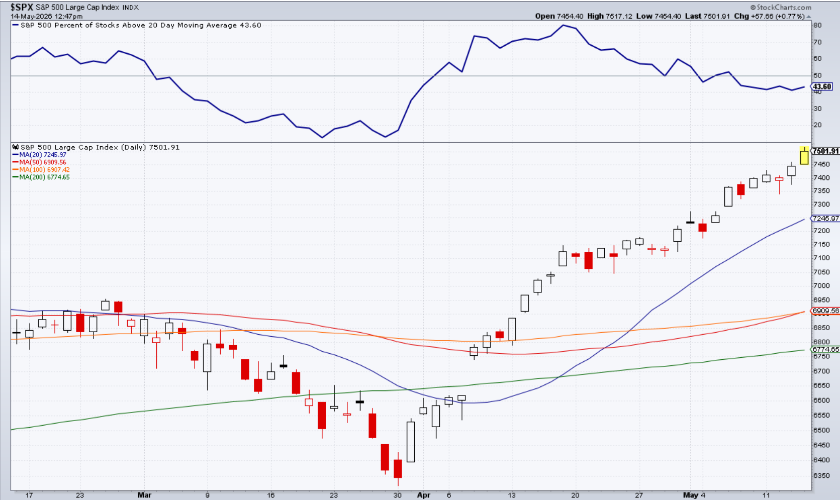 Daily S&amp;P 500 Index chart showing price near 7,502 above major moving averages, with market breadth weakening as 42.6% of stocks remains above their 20-MA 