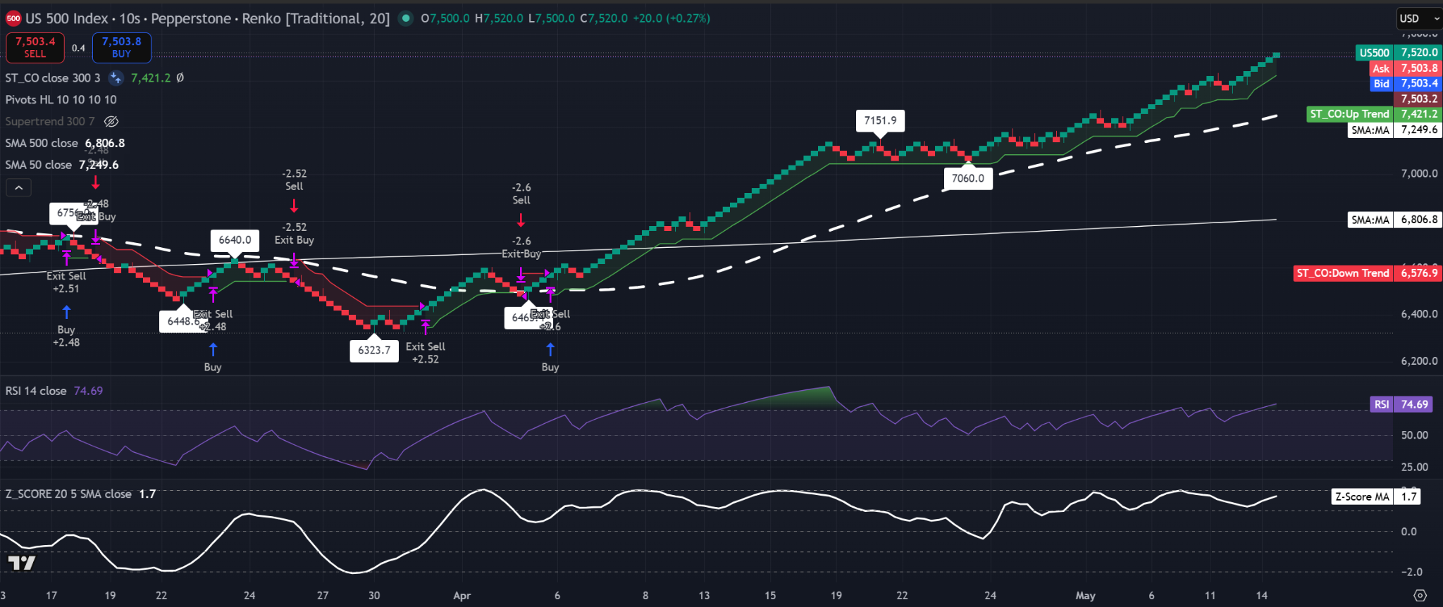 S&amp;P 500 Index 20-brick Renko chart showing a bullish uptrend above the 50-SMA and 500-SMA with RSI near 75 and Z-Score SMA at 1.7. 