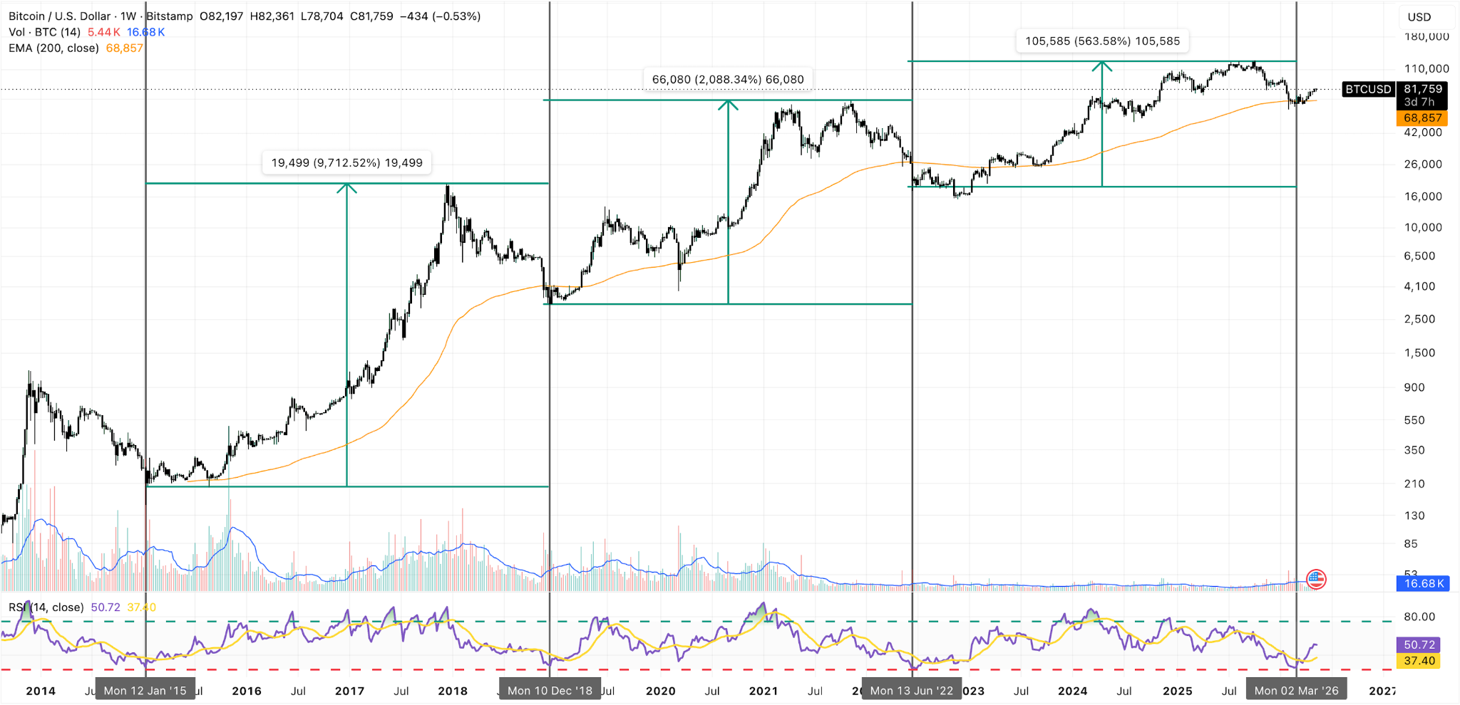 BTC/USD Weekly Chart