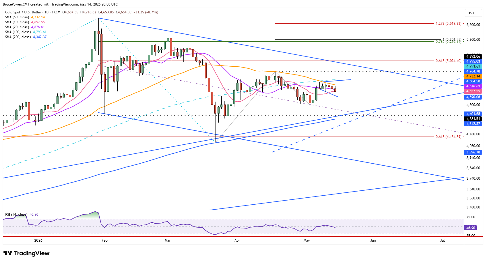Spot gold daily chart shows consolidation against 50-day/100-day average resistance