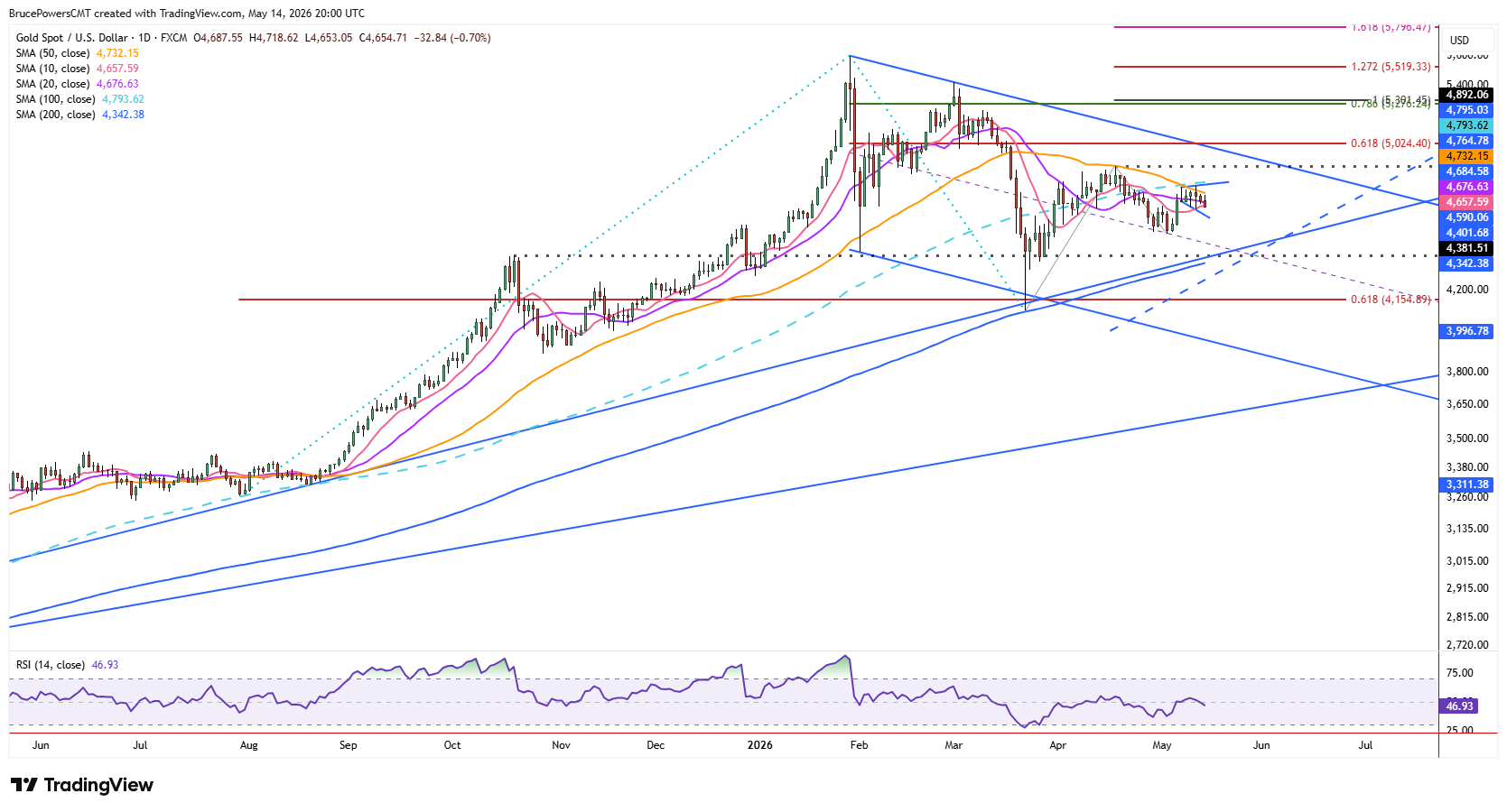 Spot gold daily chart shows longer trend structure