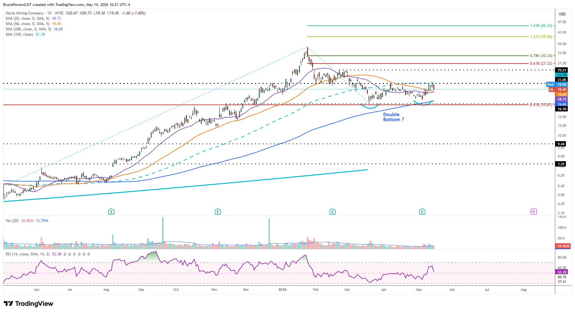 HL daily chart shows potential head and shoulders bottom reversal pattern