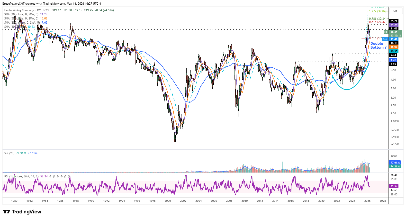 HL weekly chart shows long-term trend structure