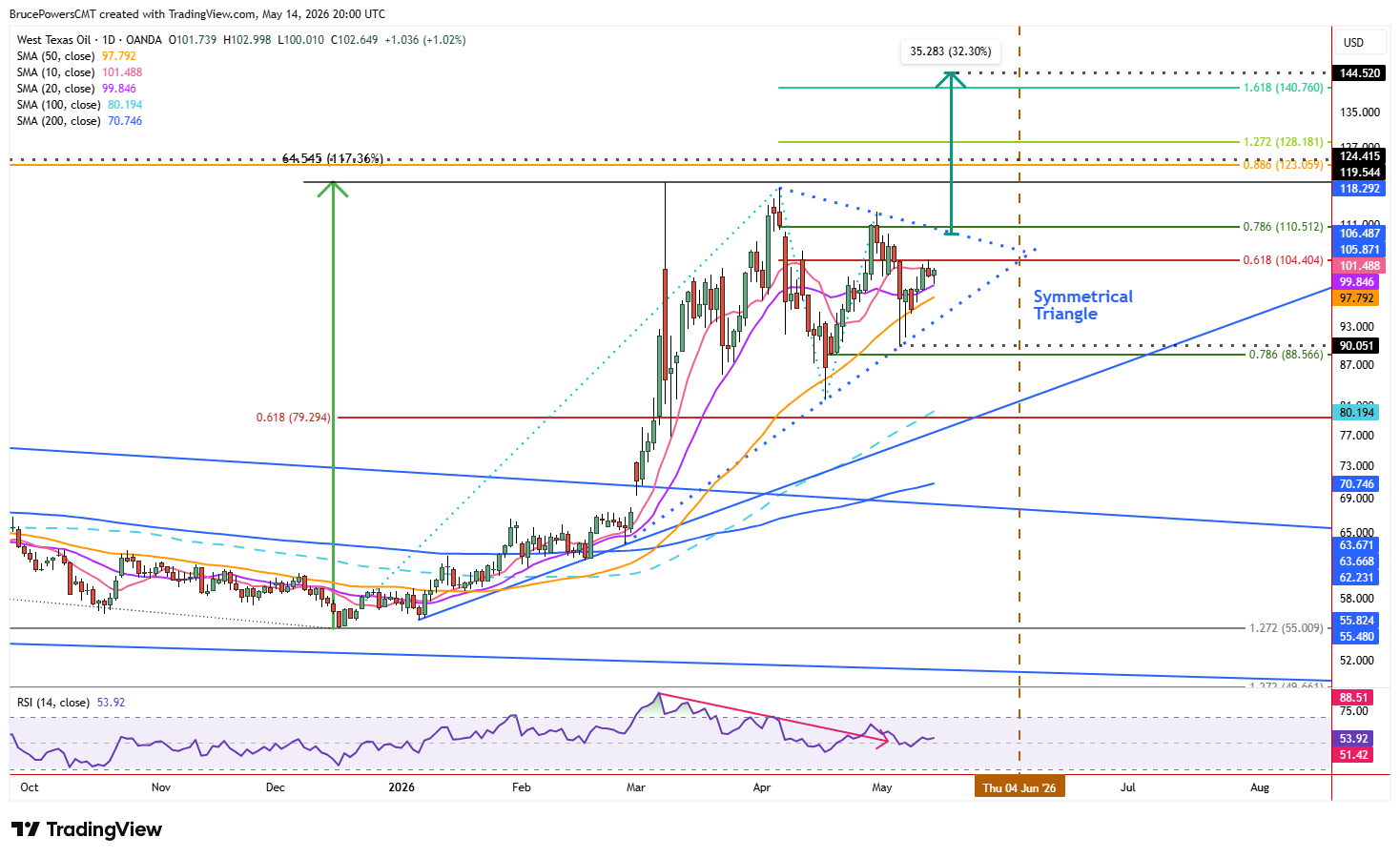 Spot crude oil daily chart shows symmetrical triangle consolidation