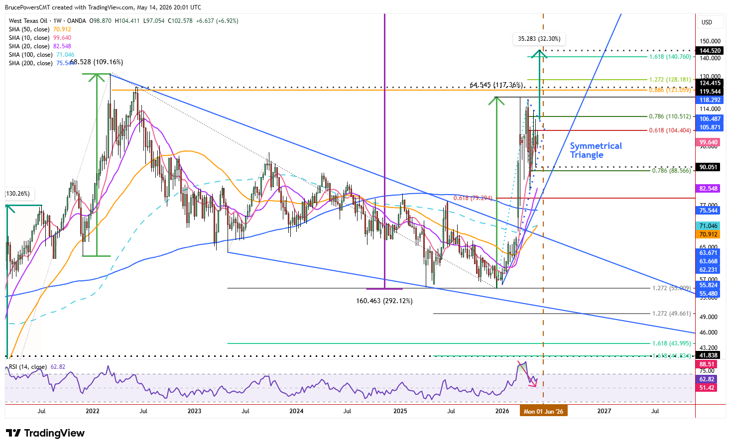 Spot crude oil weekly chart shows long-term structure
