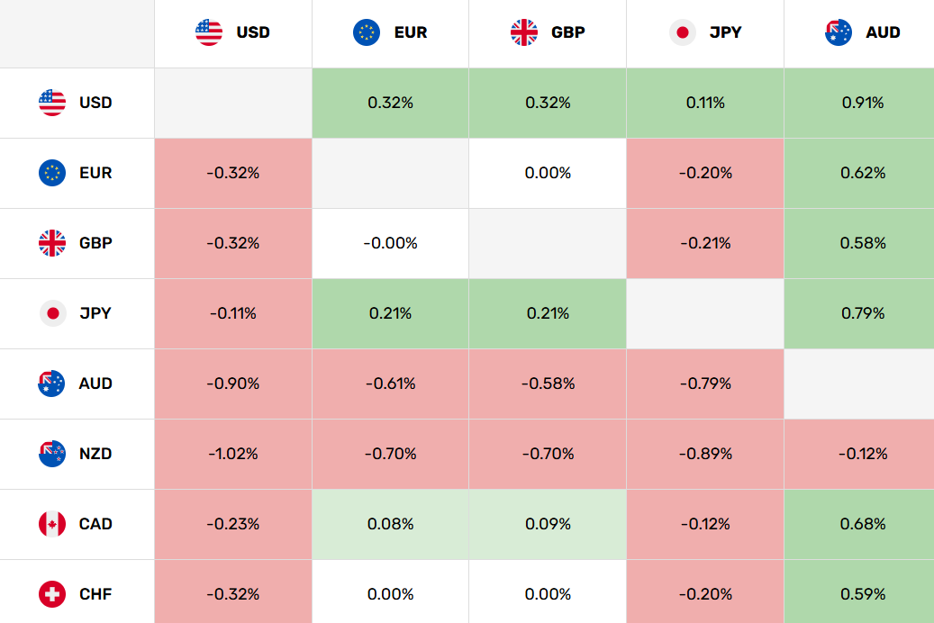 Mapa de calor de divisas que muestra una amplia debilidad del dólar australiano, con AUD/USD cayendo 0,9%, AUD/JPY 0,79%, AUD/EUR 0,61% y AUD/GBP 0,58%