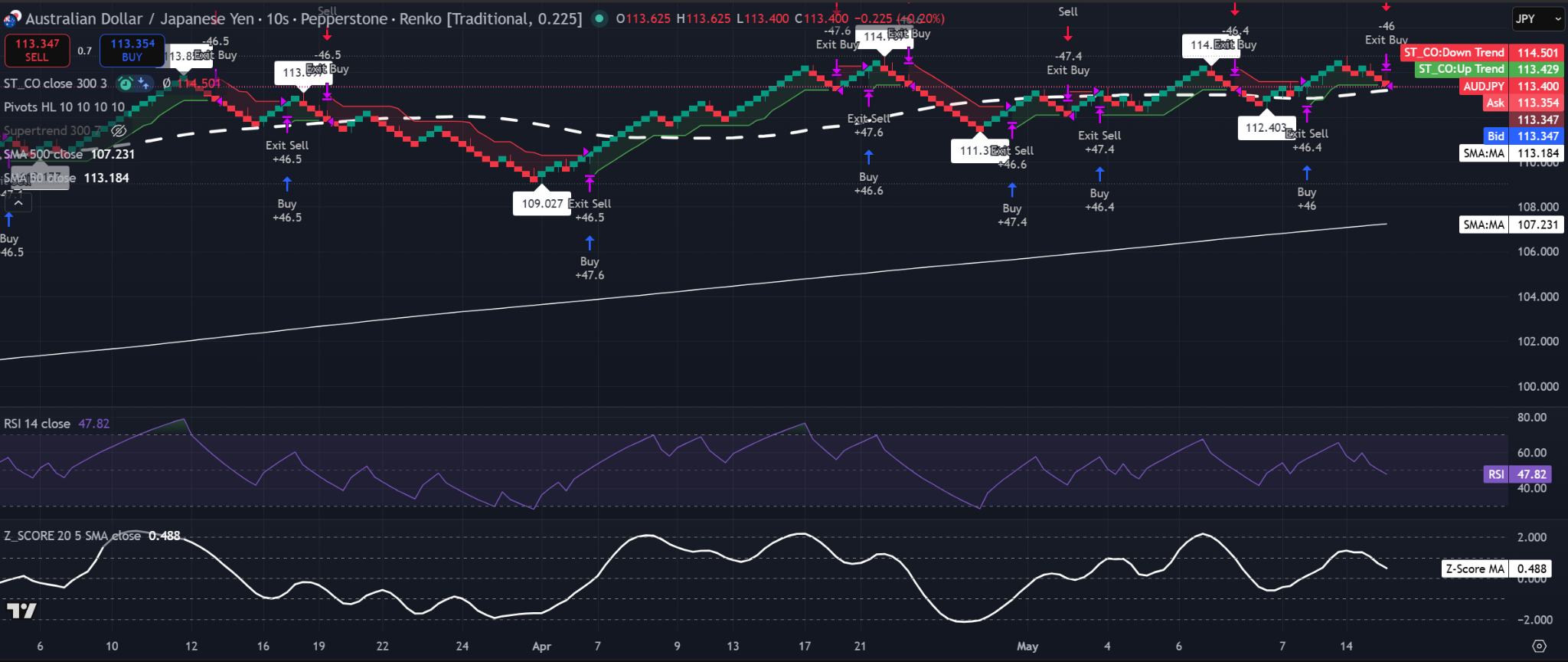 Gráfico Renko de 0,225 ladrillos de AUD/JPY que muestra el precio cerca de 113,40, RSI por debajo de 50, SMA del Z-Score aún positiva y precio manteniéndose por encima de las medias a medio y largo plazo