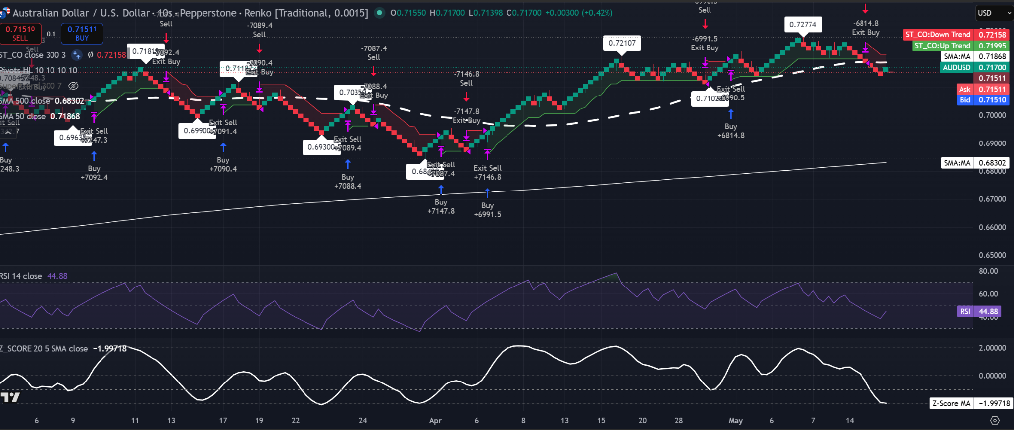 Gráfico Renko de 0,0015 ladrillo del AUD/USD que muestra el precio cerca de 0,7170 por debajo de la SMA a medio plazo y la resistencia del Supertrend, con RSI por debajo de 50 y Z-Score cerca de -2.