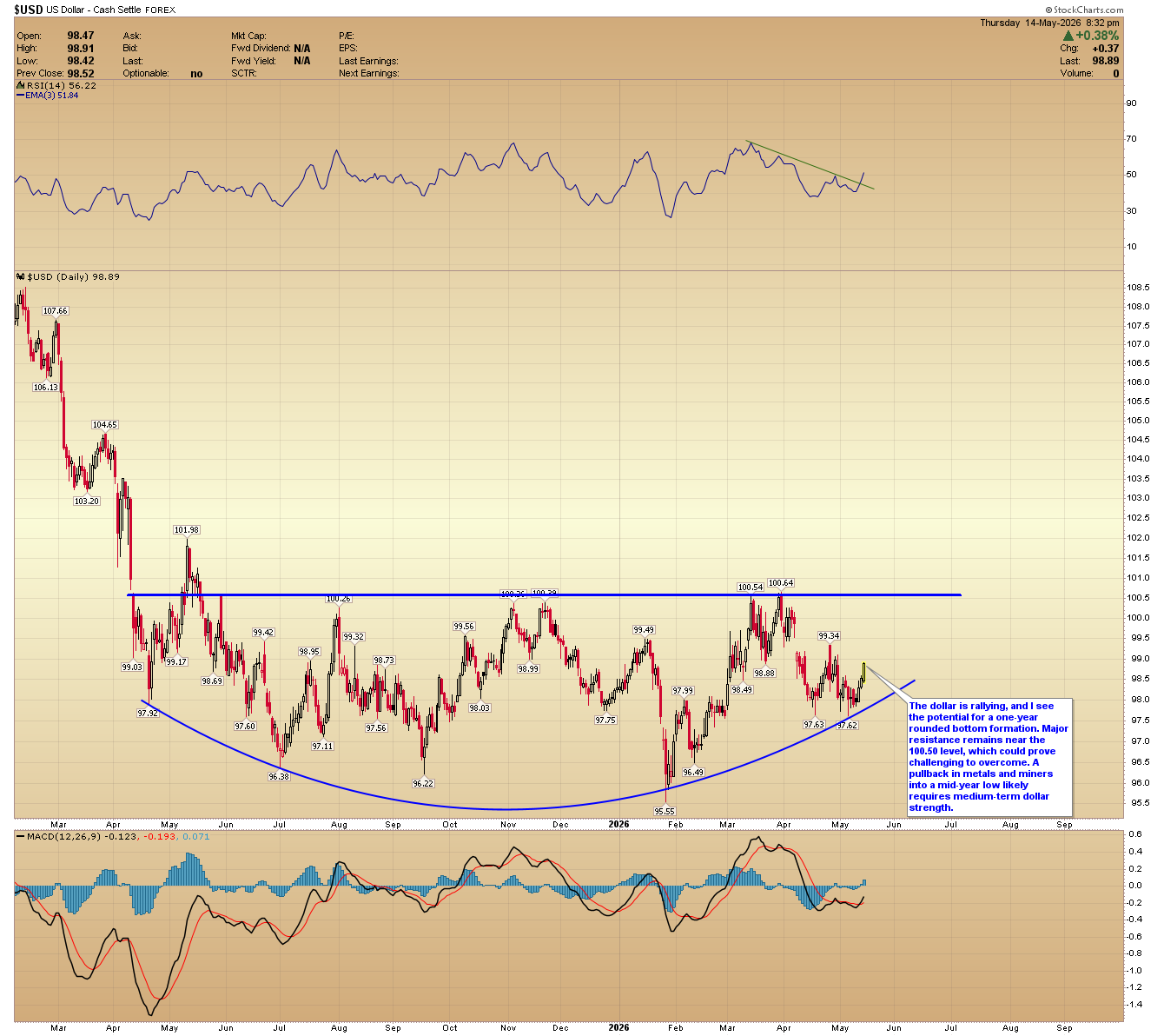 US Dollar daily chart. Source: www.GoldPredict.com