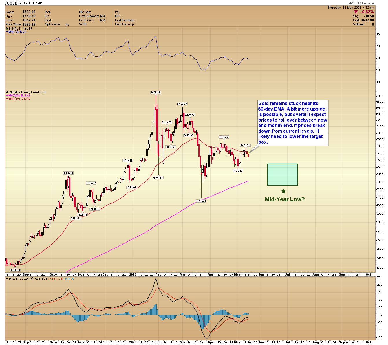 Gold daily chart. Source: www.GoldPredict.com