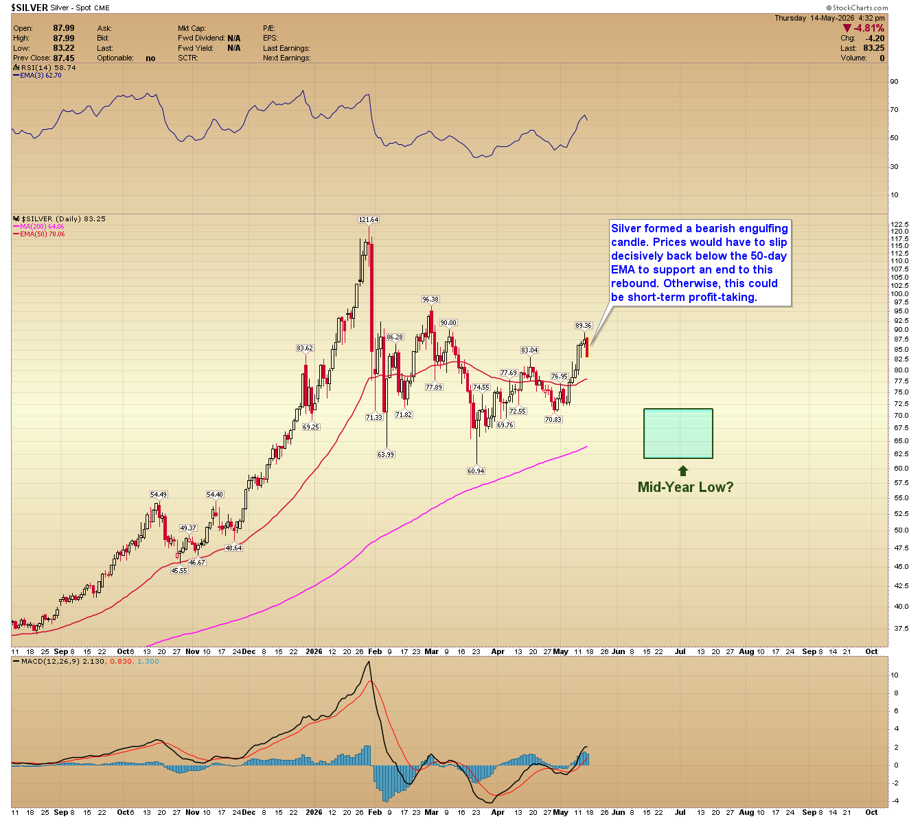 Silver daily chart. Source: www.GoldPredict.com