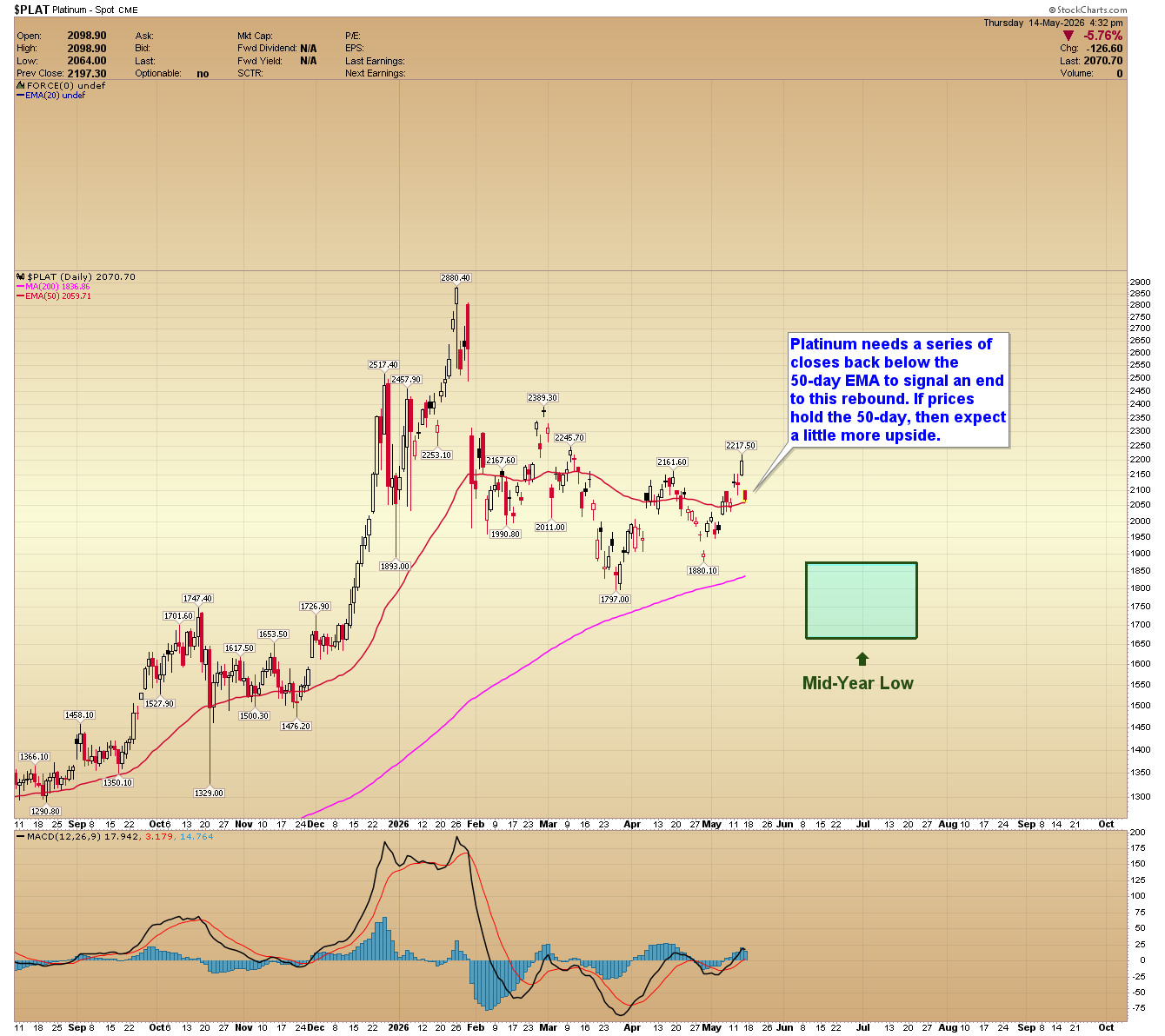 Platinum daily chart. Source: www.GoldPredict.com