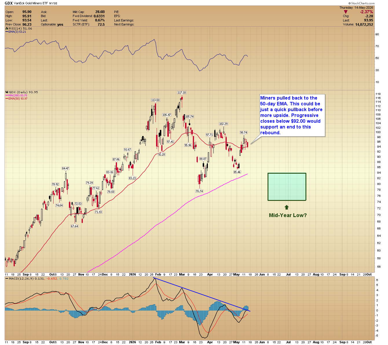 GDX daily chart. Source: www.GoldPredict.com