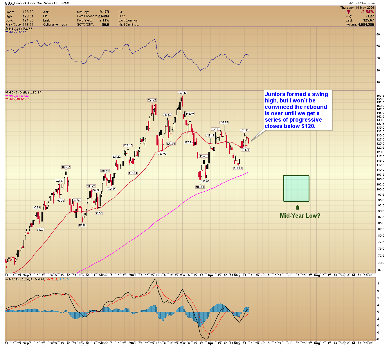 GDXJ daily chart. Source: www.GoldPredict.com