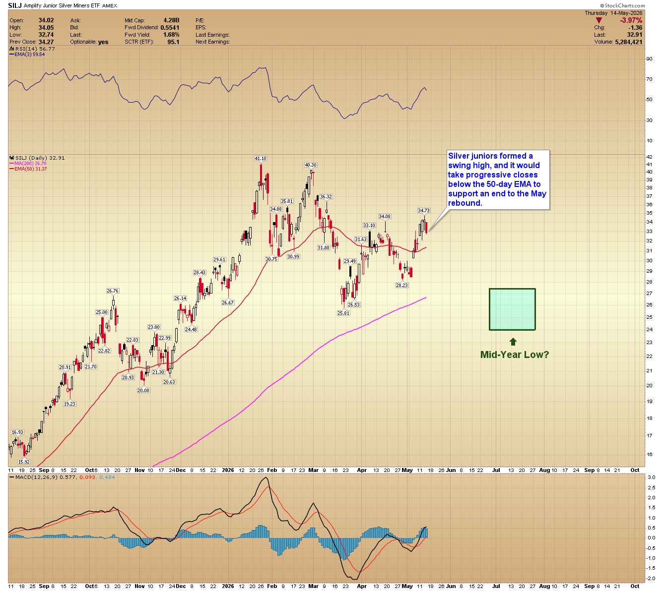 SILJ daily chart. Source: www.GoldPredict.com