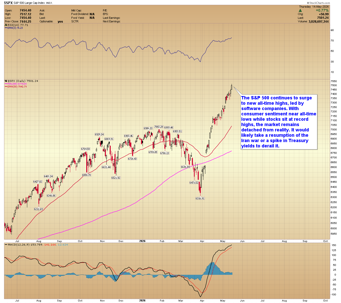 S&P 500 daily chart. Source: www.GoldPredict.com