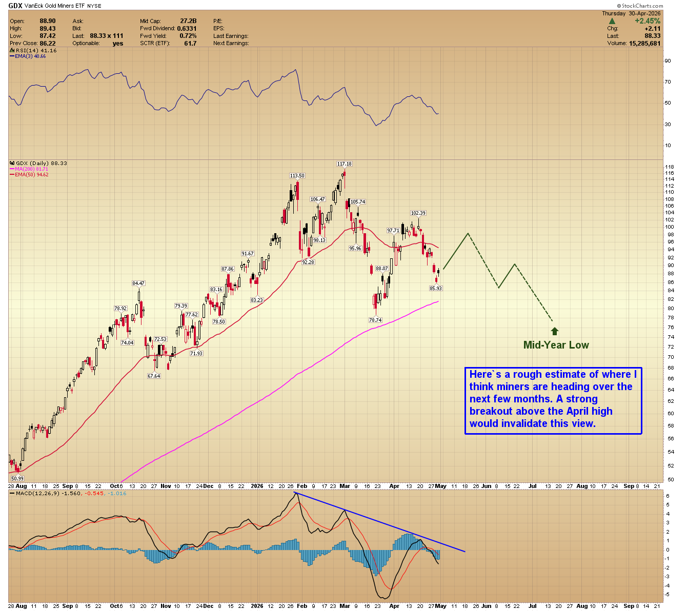 GDX daily chart. 