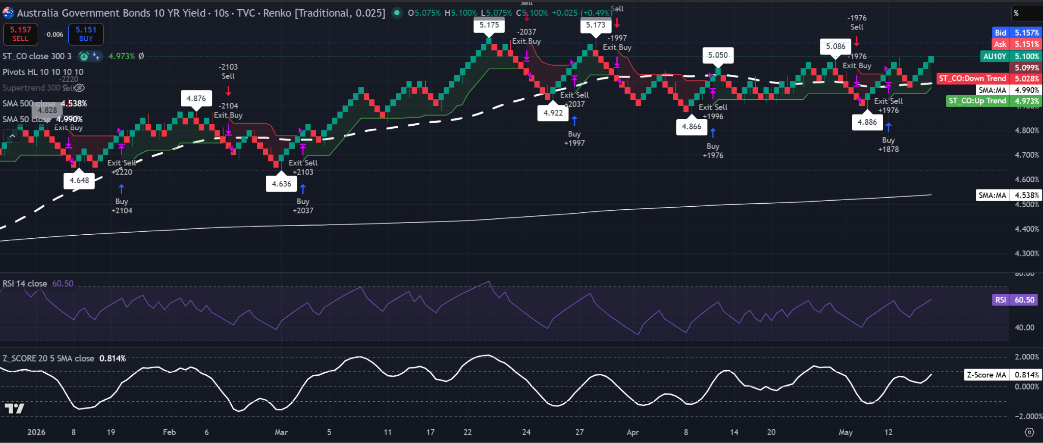 Australia 10-year government bond yield 0.025-brick Renko chart showing yields near 5.1%, above the 50-SMA and 500-SMA, with RSI around 60 and positive z-Score SMA momentum.
