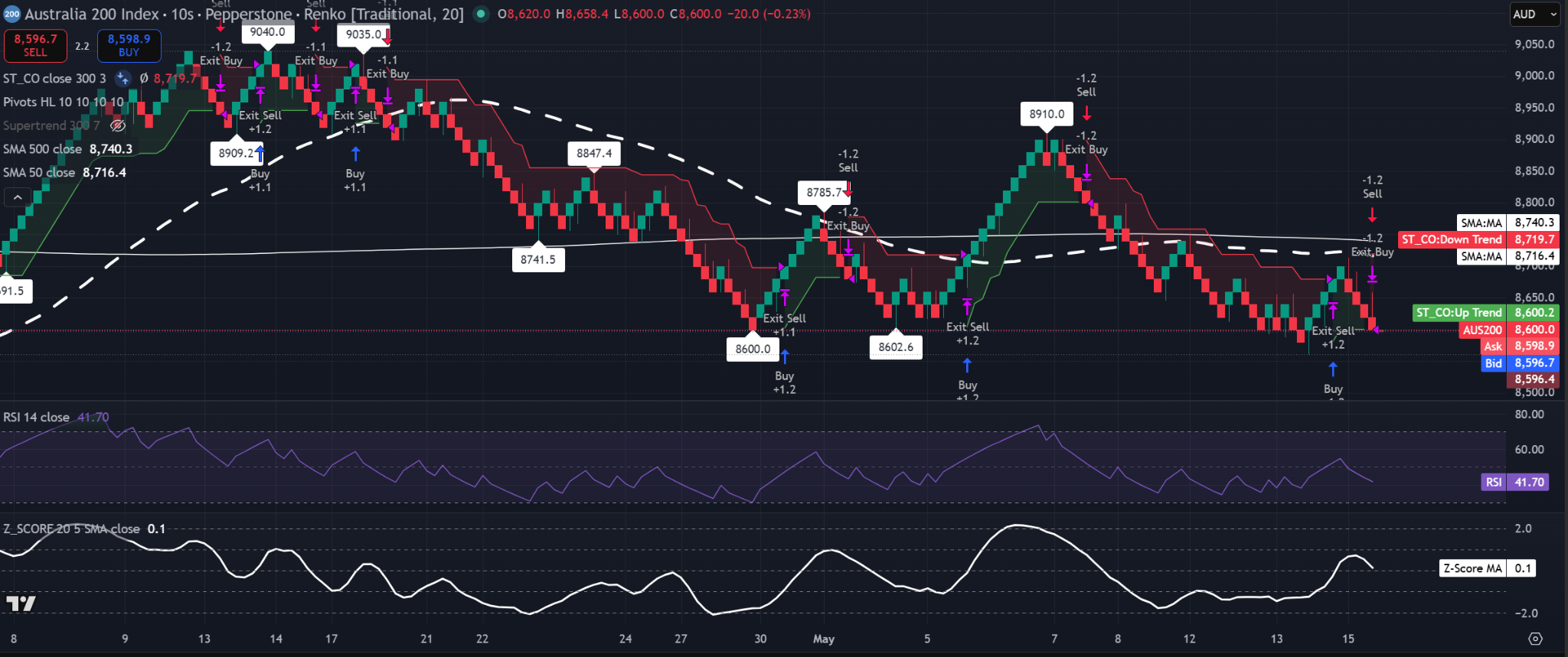 ASX 200 20-brick Renko chart showing price near 8,600, below the 50-SMA and 500-SMA, with RSI under 50 and Supertrend turning negative.