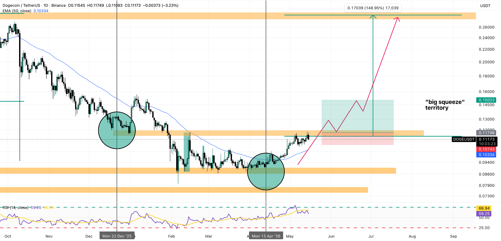 Grafico Giornaliero DOGE/USDT