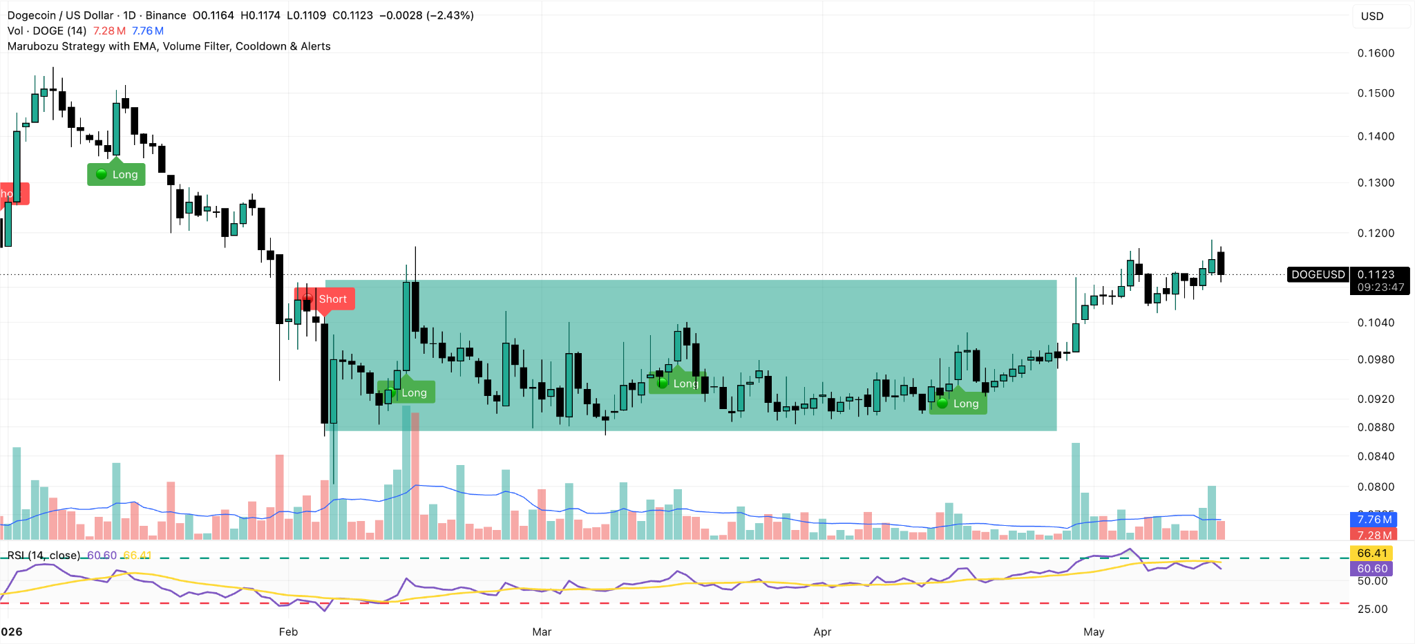Grafico 4H DOGE/USDT
