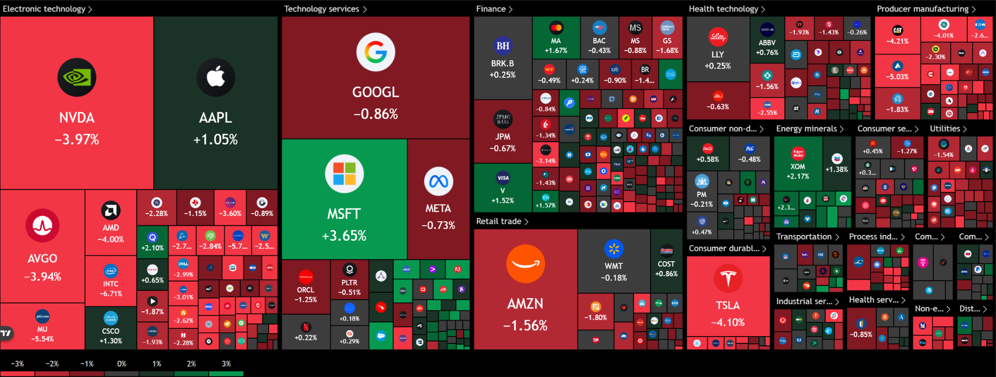 S&P 500 heat map showing Microsoft up 3.65%, while Nvidia, Broadcom, AMD, Intel, Micron, Tesla and Caterpillar fall more than 3%.