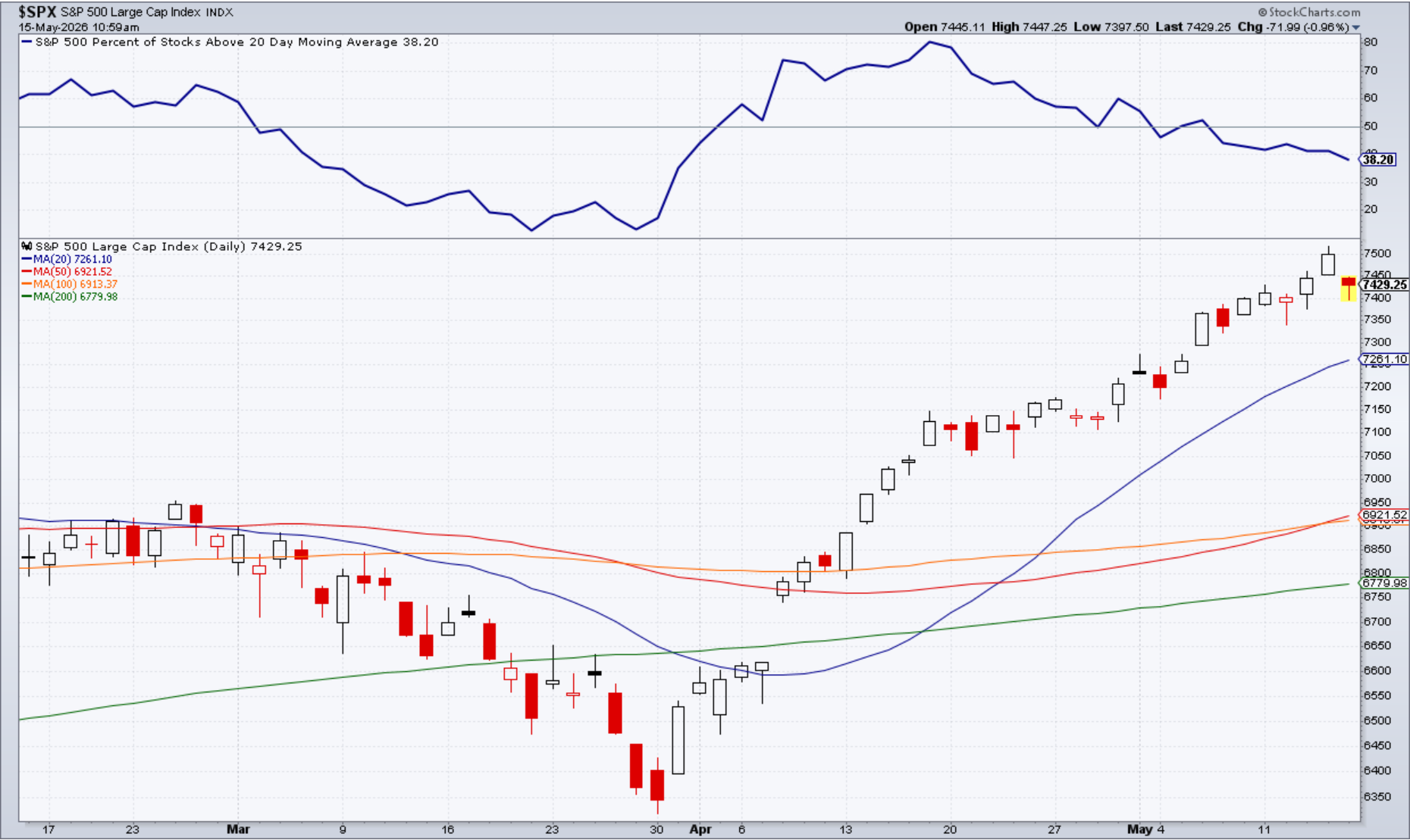 Daily S&P 500 Chart Showing Price Near 7,429, above the 20-SMA, 50-SMA, 100-SMA and 200-SMA, while breadth weakens to 38.2%