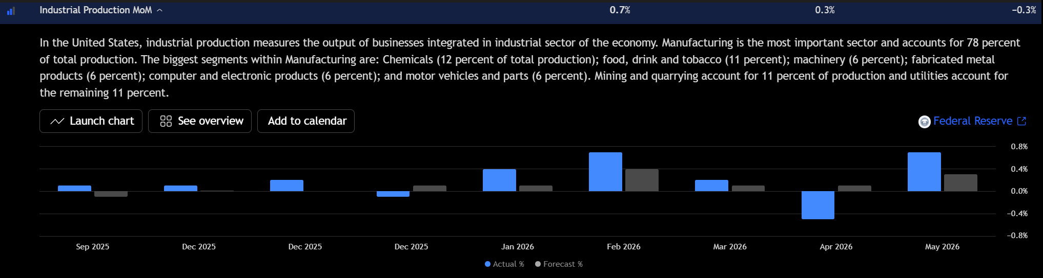 Bar chart showing US Industrial Production MoM rising 0.7% in May 2026 versus a 0.3% forecast, after a negative April reading.
