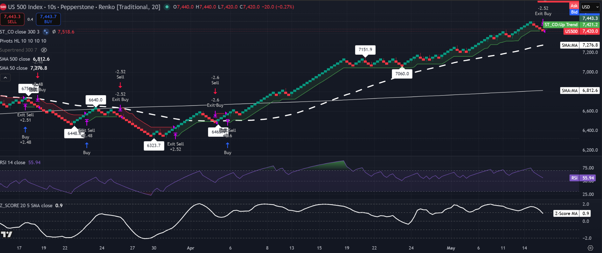S&P 500 Index 20-brick Renko chart showing price above the 50-SMA and 500-SMA, with RSI near 56 and Z-Score SMA near 0.9.