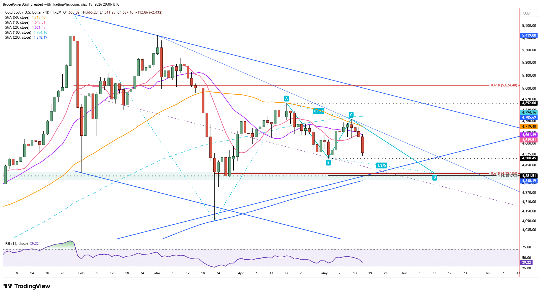 Spot gold daily chart shows bearish continuation