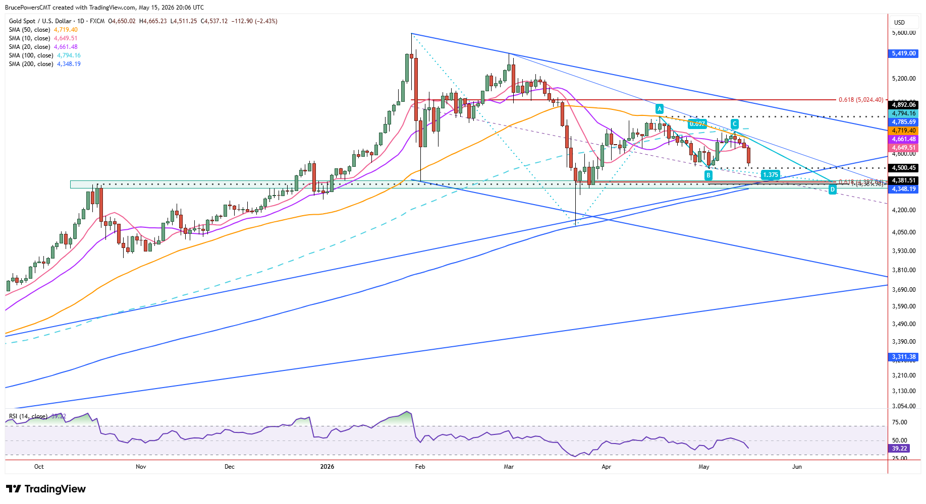 Spot gold daily chart shows trend structure