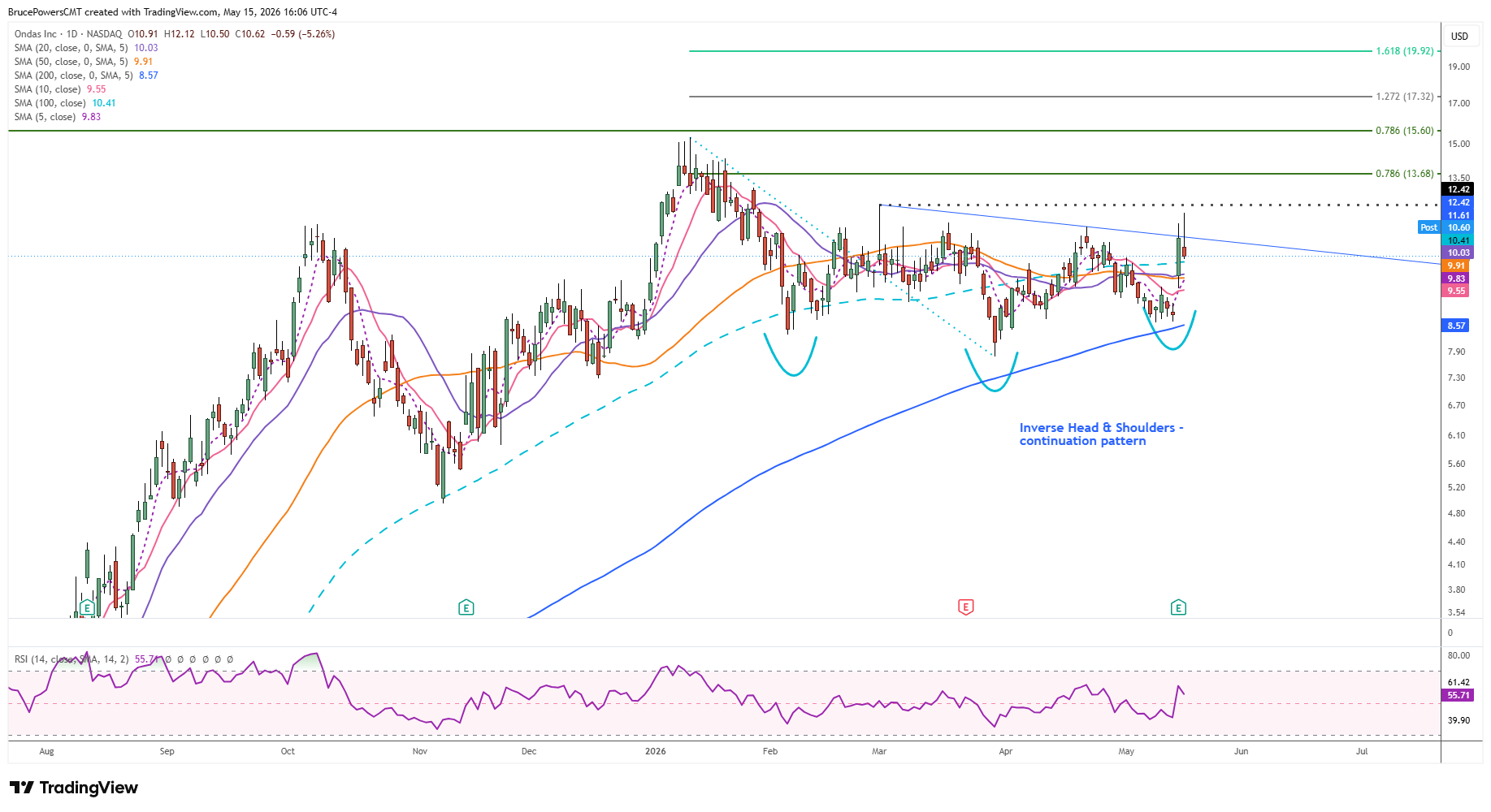 ONDS daily chart shows head and shoulders continuation base