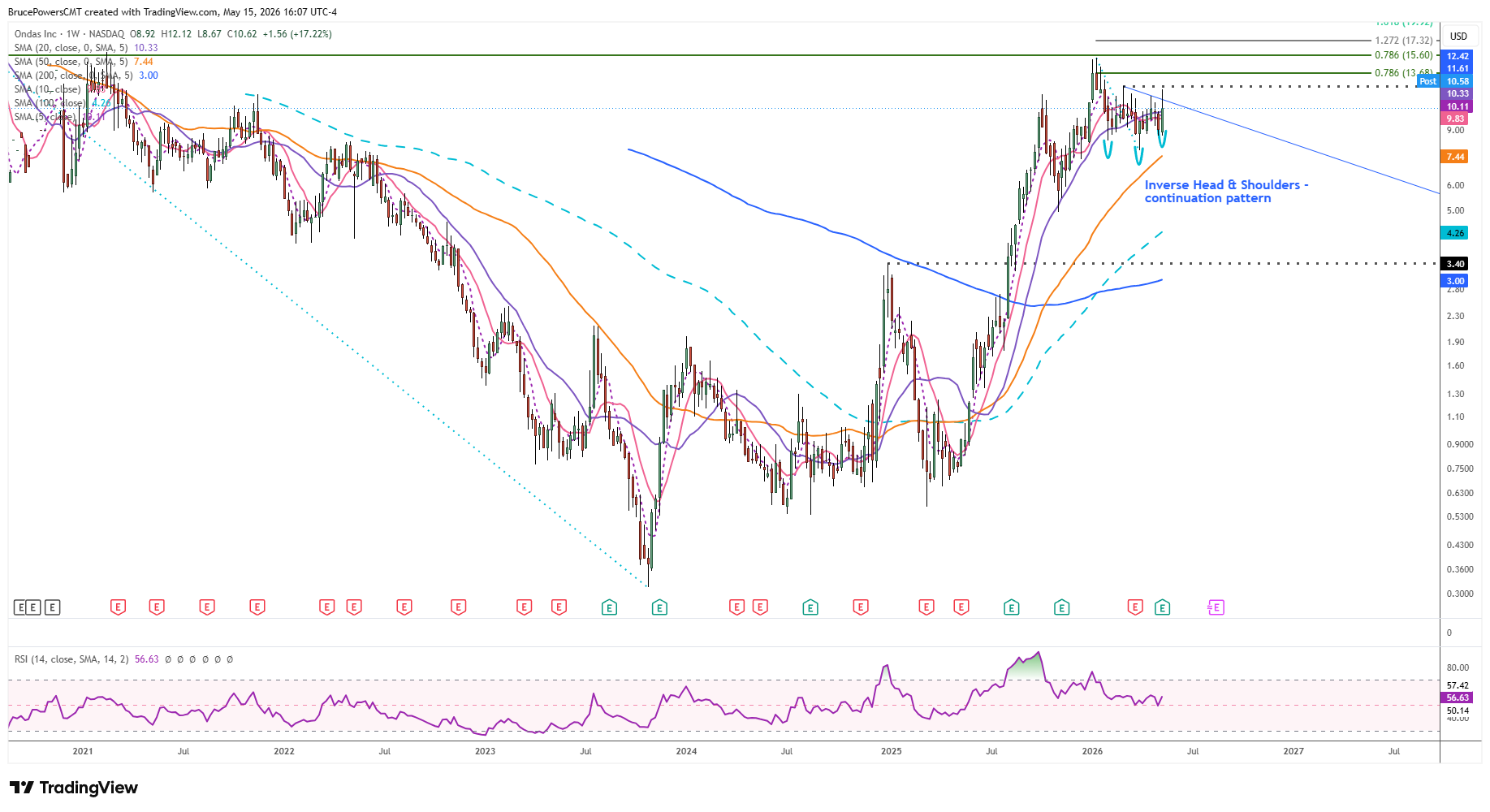 ONDS weekly chart retention of long-term bull trend near 200-day moving average support