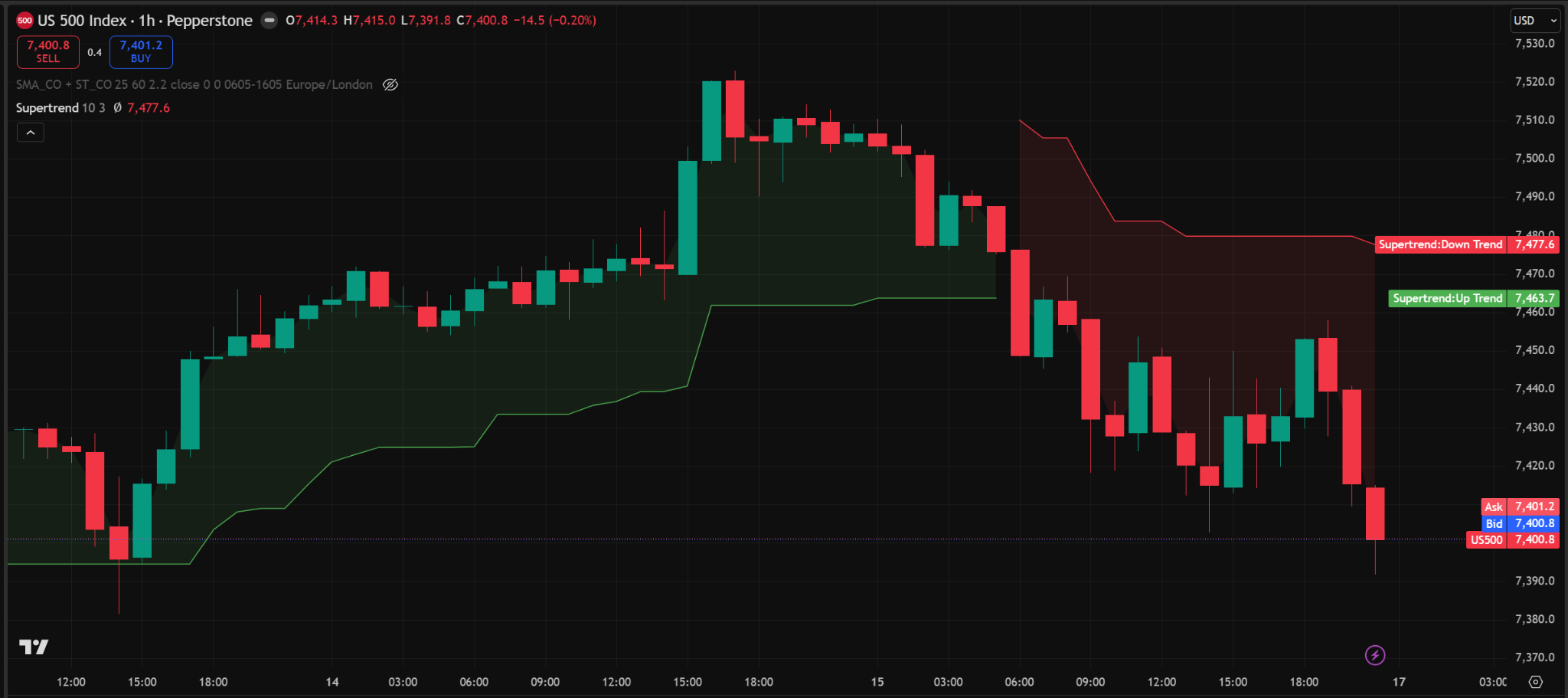 Chart of the S&P 500 Index on the 1-hour timeframe with the Supertrend indicator applied. The chart shows candlesticks moving from an earlier green uptrend phase into a red downtrend phase. The Supertrend settings displayed are 10 and 3, with the red downtrend line near 7,477.6 and the green uptrend line near 7,463.7. Price is trading about 7,400 after declining from a recent high above 7,500.