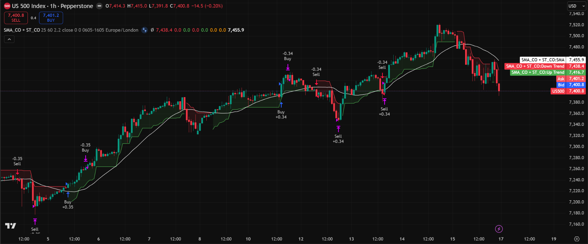 Chart of the S&P 500 Index on a 1-hour timeframe with the SMA and Supertrend strategy applied. The chart shows candlesticks, with a white SMA line, green and red Supertrend lines, and multiple buy and sell signal markets. The strategy settings displayed include SMA length 25, Supertrend ATR length 60, Supertrend multiplier 2.2, close source, and a 06:05-16:05 London trading session. Price is shown near 7,400 after pulling back from a recent high above 7,500.