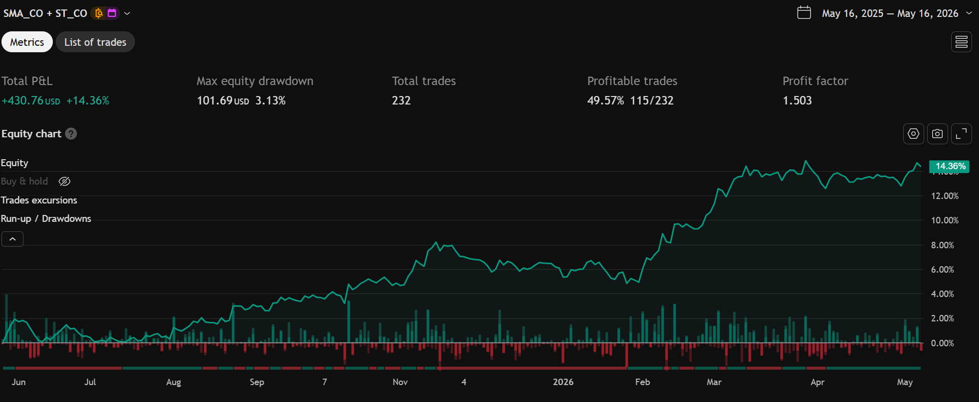 Strategy equity curve for the SMA and Supertrend system on S&P 500 Index, showing total profit of 430.76 USD, total return of 14.36%, max equity drawdown of 101.69 USD or 3.13%, 232 trades, 49.57% profitable trades, and a 1.503 profit factor. The equity curve trends upward from June to May, with stronger gains developing from February onward.