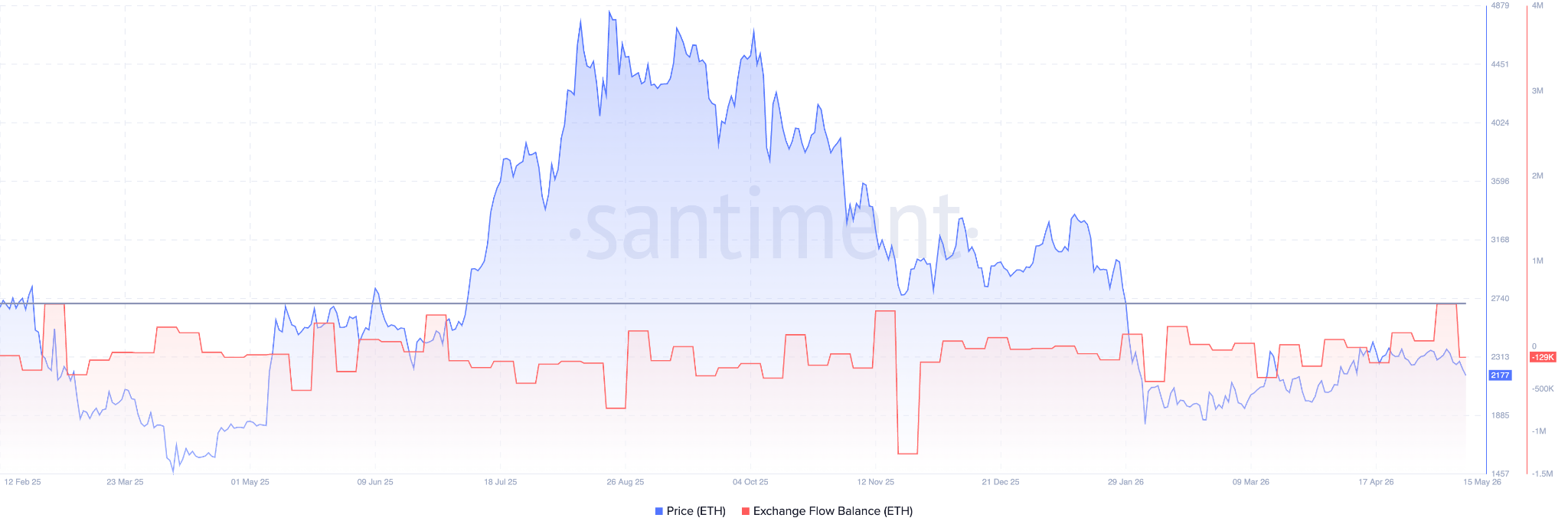 Ethereum Exchange Flow Balance