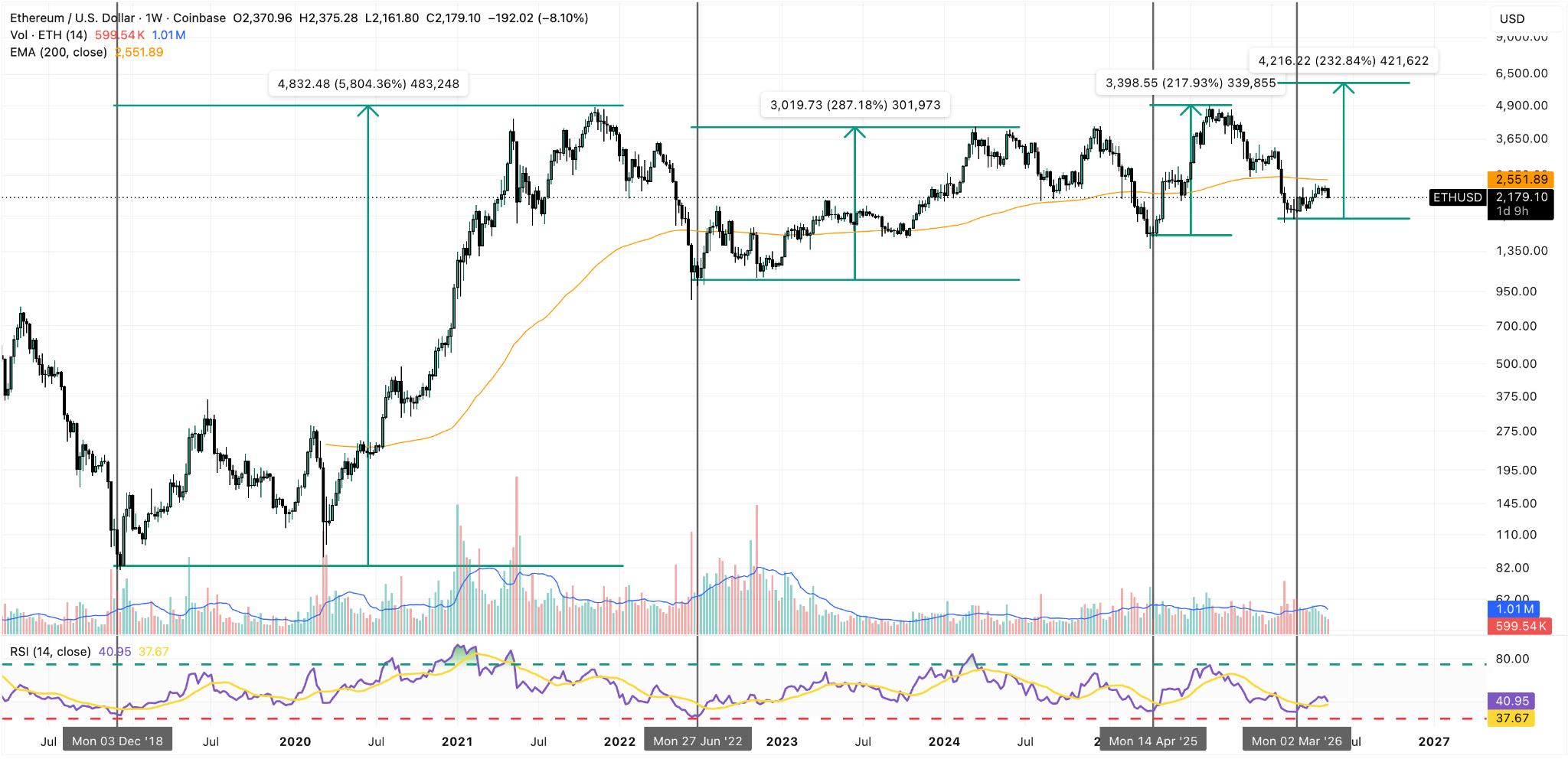 ETH/USD Weekly Chart