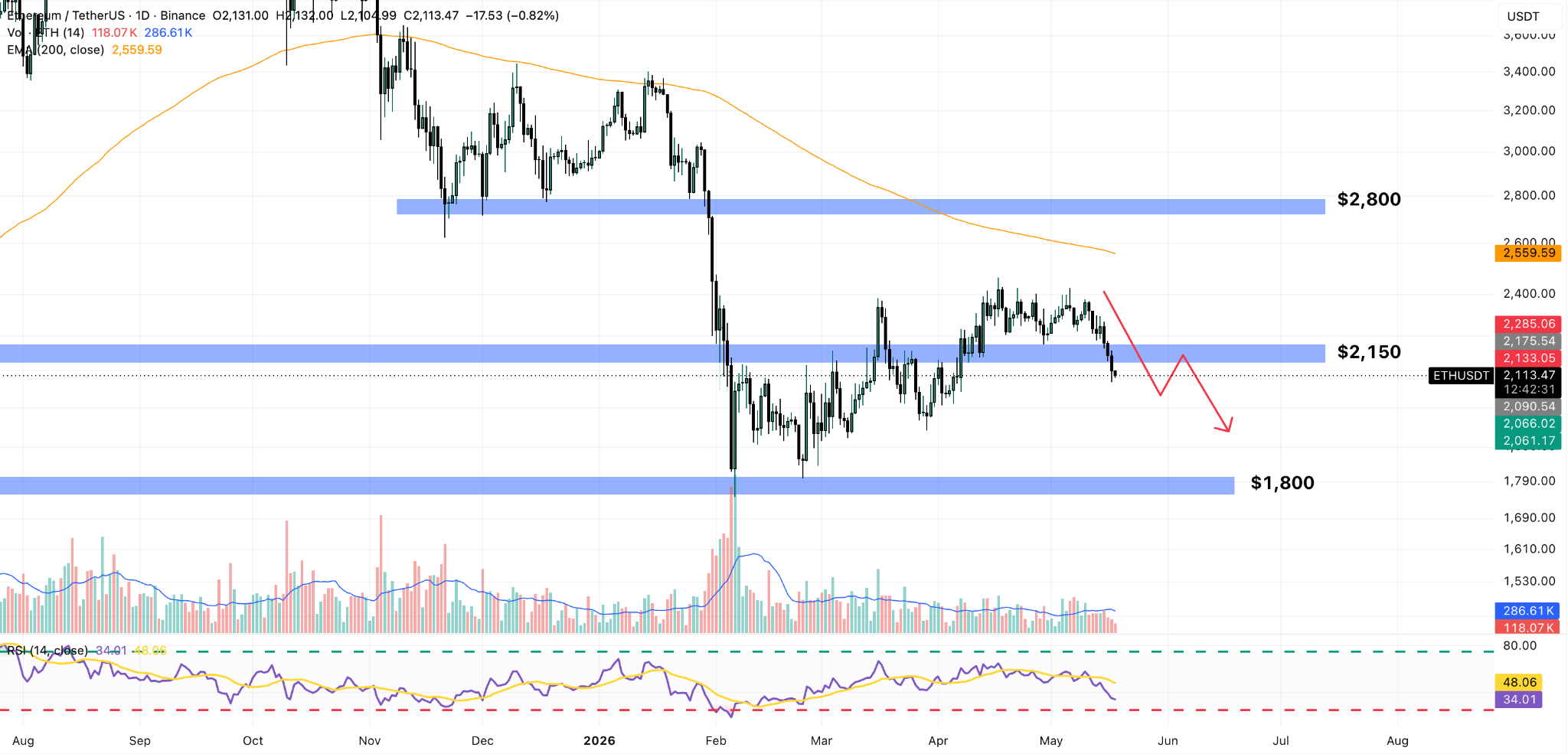 ETH/USDT Daily Chart